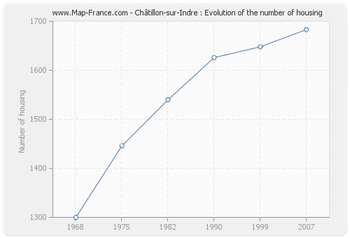 Châtillon-sur-Indre : Evolution of the number of housing