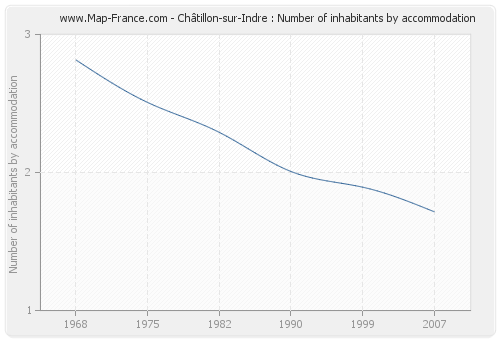 Châtillon-sur-Indre : Number of inhabitants by accommodation