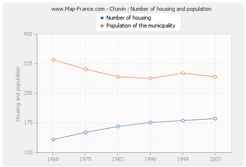 Chavin : Number of housing and population