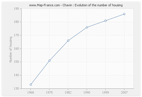 Chavin : Evolution of the number of housing