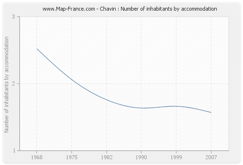 Chavin : Number of inhabitants by accommodation