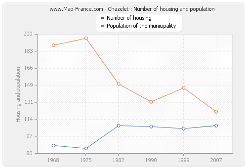 Chazelet : Number of housing and population