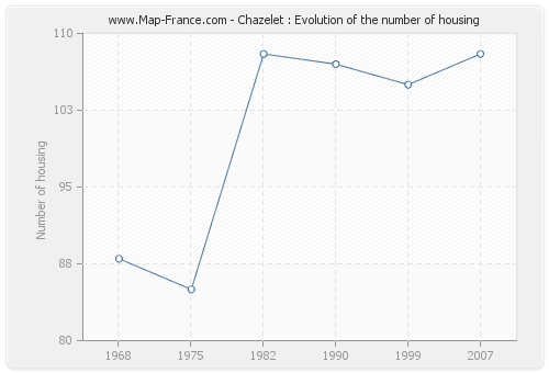 Chazelet : Evolution of the number of housing