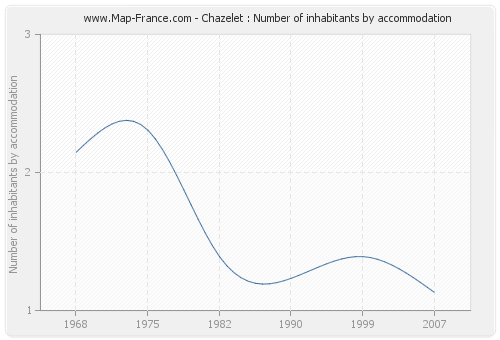 Chazelet : Number of inhabitants by accommodation