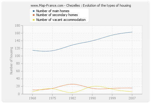 Chezelles : Evolution of the types of housing