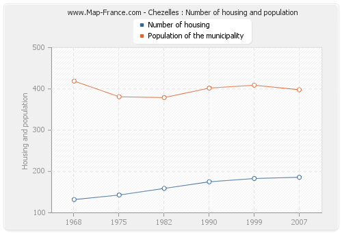 Chezelles : Number of housing and population