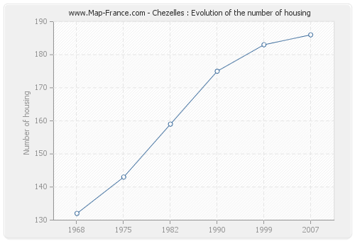 Chezelles : Evolution of the number of housing