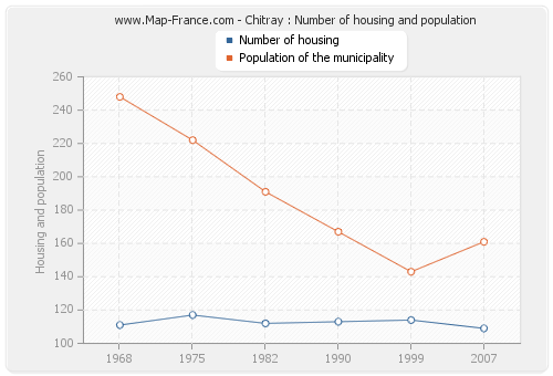 Chitray : Number of housing and population