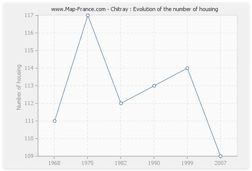 Chitray : Evolution of the number of housing