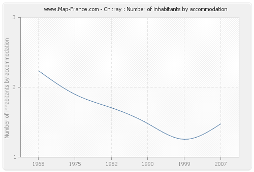 Chitray : Number of inhabitants by accommodation