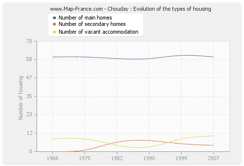 Chouday : Evolution of the types of housing