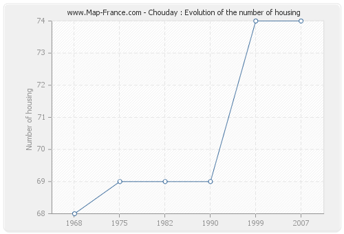 Chouday : Evolution of the number of housing