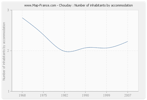 Chouday : Number of inhabitants by accommodation
