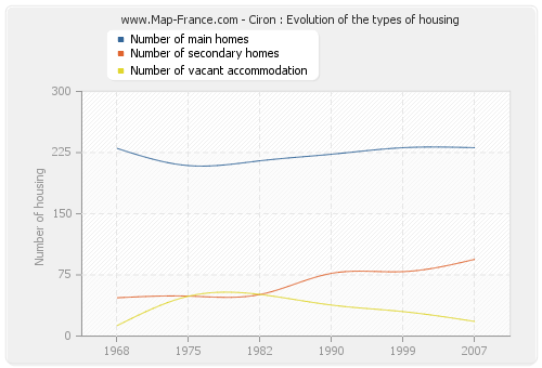 Ciron : Evolution of the types of housing
