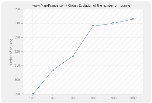 Ciron : Evolution of the number of housing
