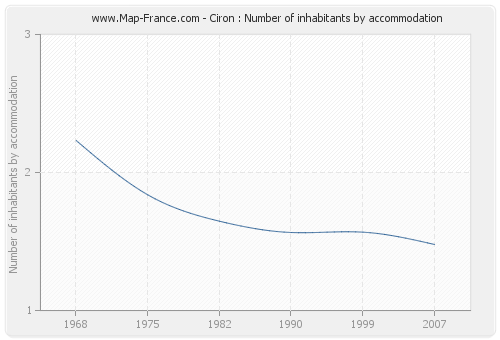 Ciron : Number of inhabitants by accommodation