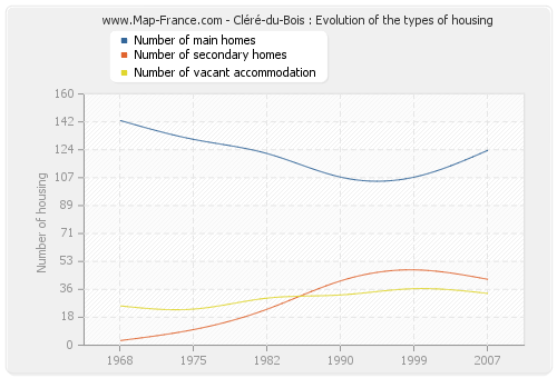 Cléré-du-Bois : Evolution of the types of housing