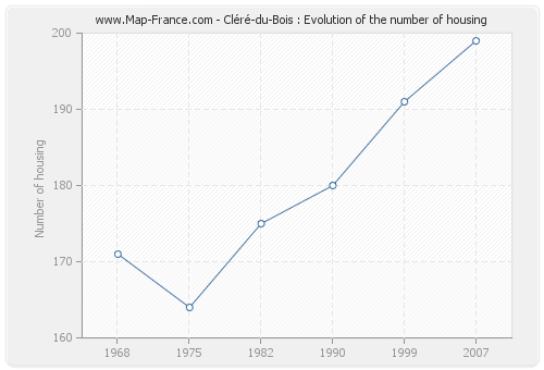 Cléré-du-Bois : Evolution of the number of housing