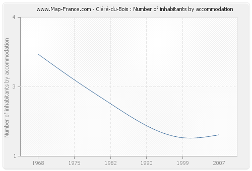 Cléré-du-Bois : Number of inhabitants by accommodation