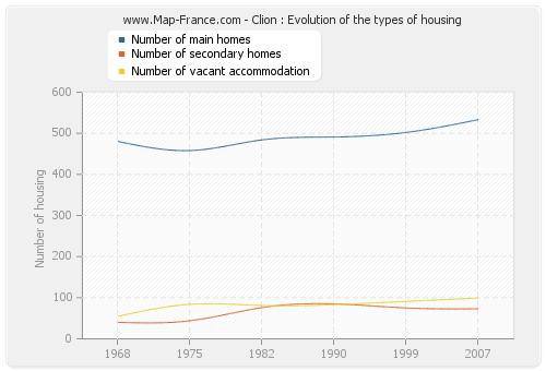 Clion : Evolution of the types of housing