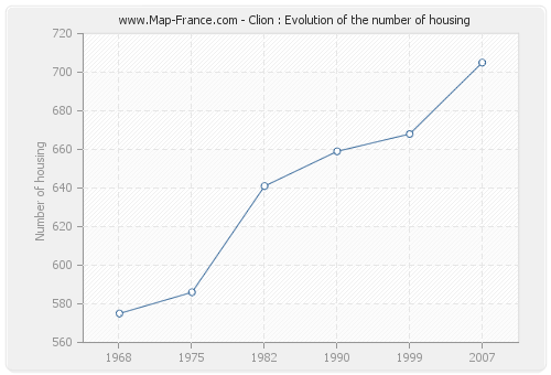 Clion : Evolution of the number of housing