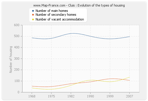 Cluis : Evolution of the types of housing