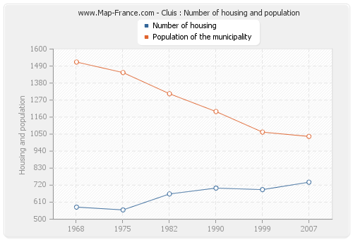Cluis : Number of housing and population
