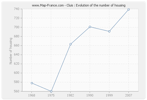 Cluis : Evolution of the number of housing
