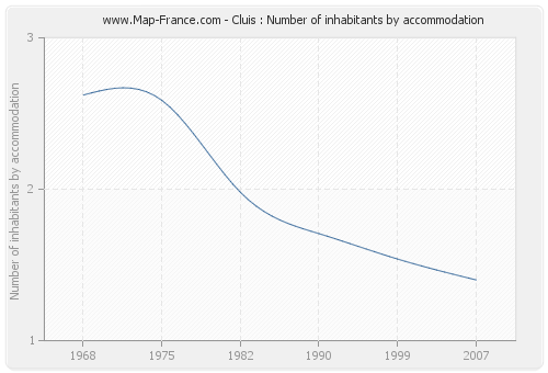 Cluis : Number of inhabitants by accommodation