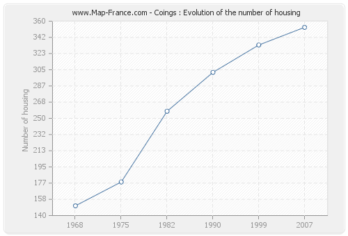 Coings : Evolution of the number of housing