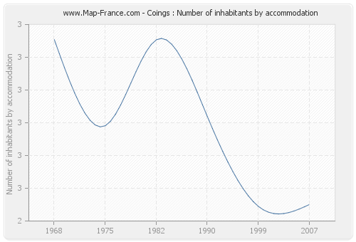 Coings : Number of inhabitants by accommodation