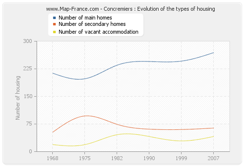 Concremiers : Evolution of the types of housing