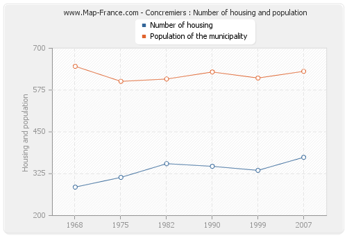 Concremiers : Number of housing and population