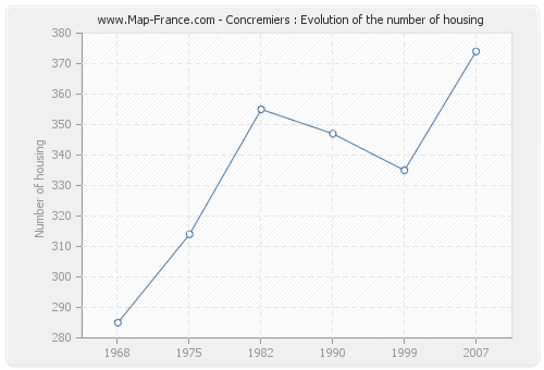 Concremiers : Evolution of the number of housing