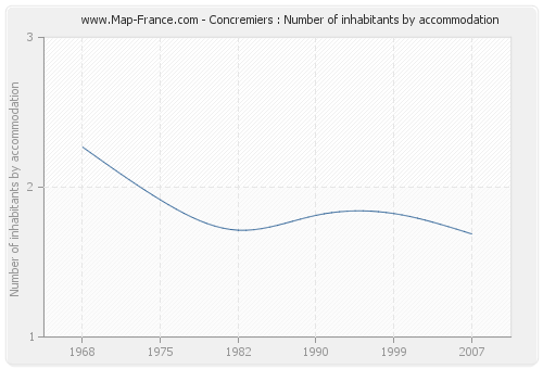 Concremiers : Number of inhabitants by accommodation