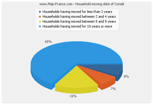 Household moving date of Condé