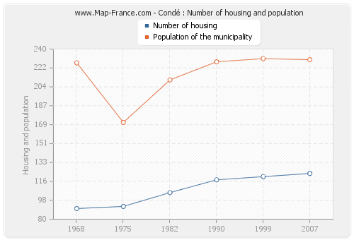 Condé : Number of housing and population