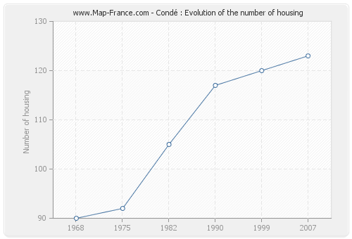 Condé : Evolution of the number of housing