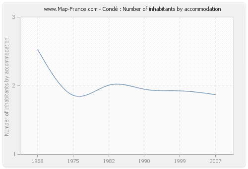 Condé : Number of inhabitants by accommodation