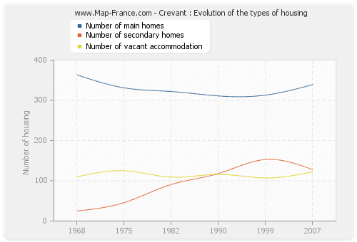 Crevant : Evolution of the types of housing