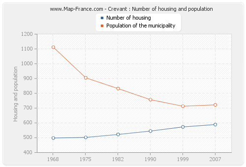 Crevant : Number of housing and population