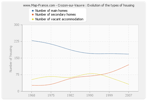 Crozon-sur-Vauvre : Evolution of the types of housing