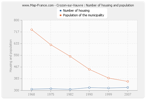 Crozon-sur-Vauvre : Number of housing and population