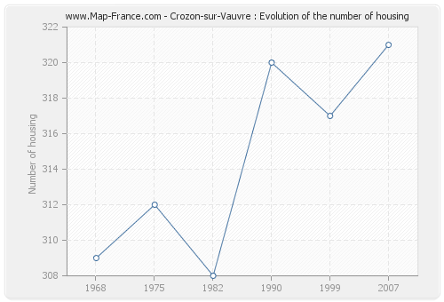 Crozon-sur-Vauvre : Evolution of the number of housing