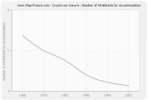 Crozon-sur-Vauvre : Number of inhabitants by accommodation