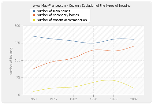 Cuzion : Evolution of the types of housing