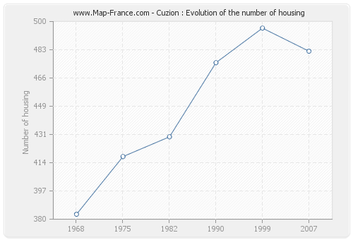 Cuzion : Evolution of the number of housing