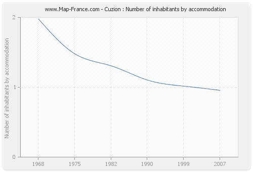 Cuzion : Number of inhabitants by accommodation