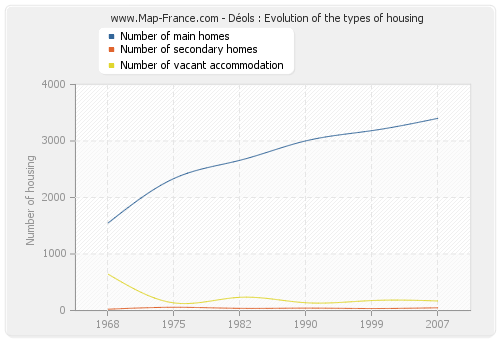 Déols : Evolution of the types of housing