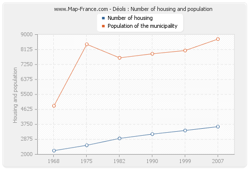 Déols : Number of housing and population